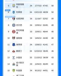 开云官方入口-英超积分榜：热刺迎16轮首胜但仍落后安全区2分，西汉姆绝杀取胜